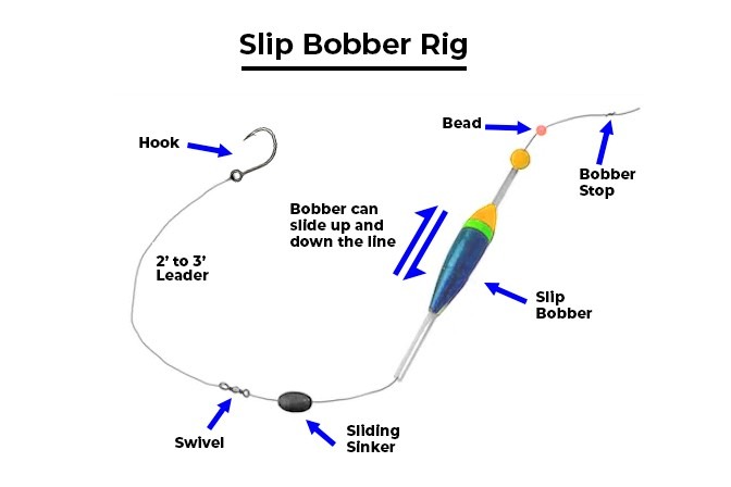 How to rig a slip bobber